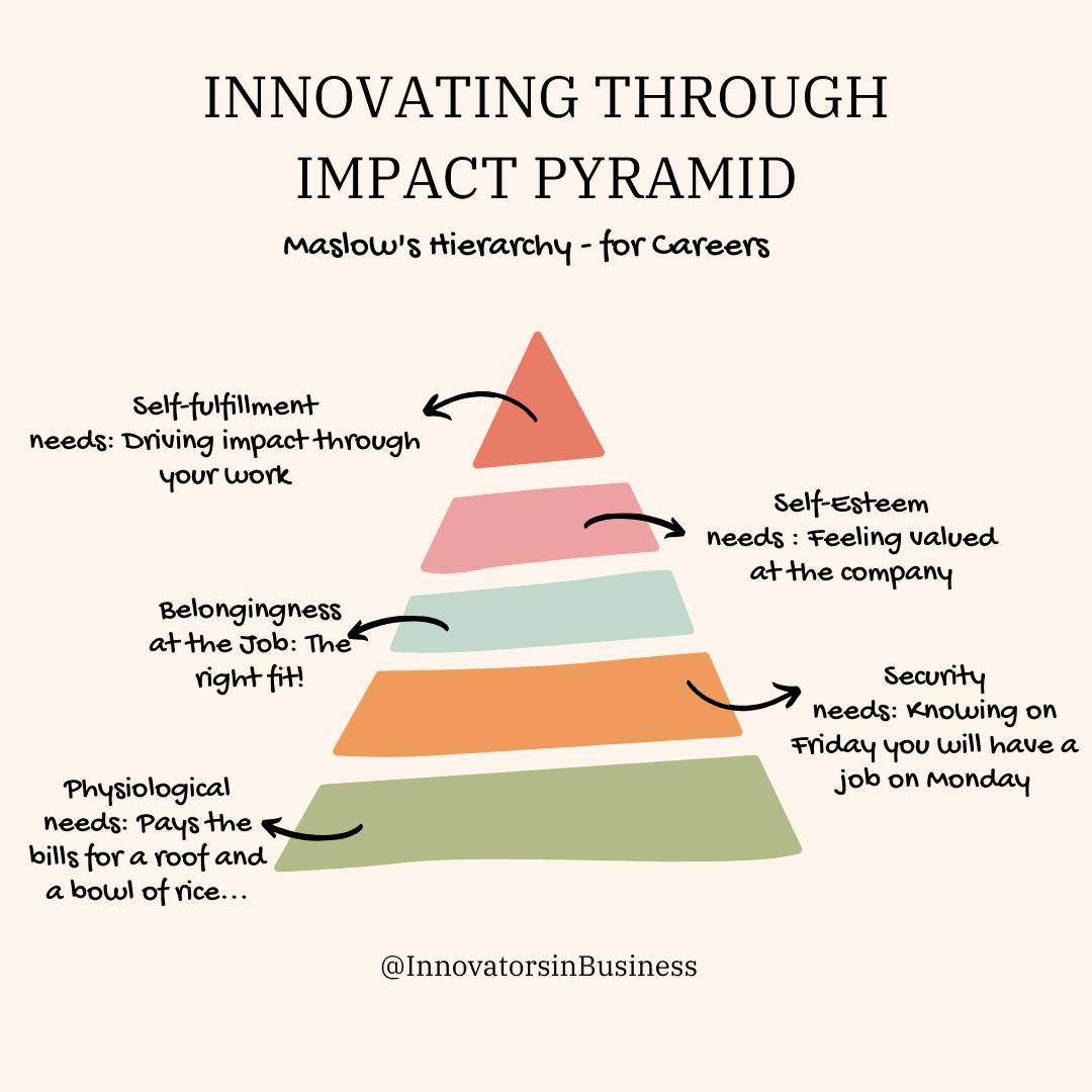 Innovating Through Impact Pyramid - Maslow's Hierarchy for Careers